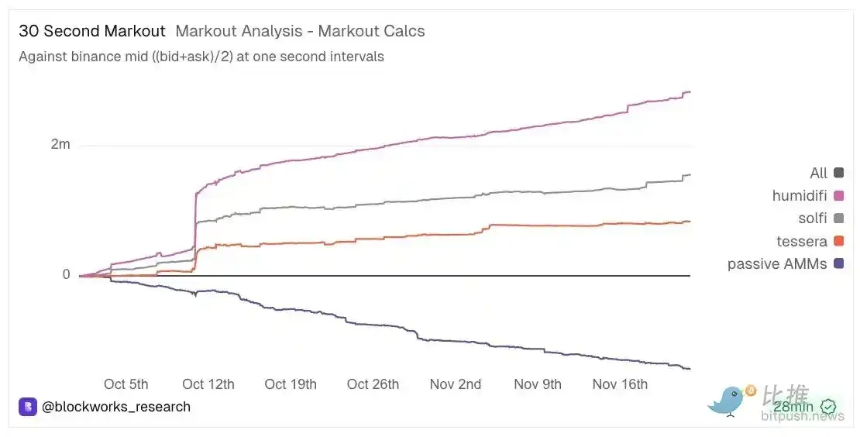深度拆解Solana DEX：谁在瓜分订单流，谁被淘汰出局？