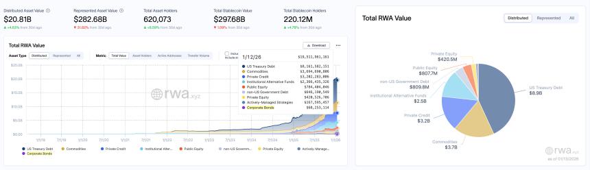 RWA周报｜私人信贷涨幅近40%；参议院两党倾向调整GENIUS稳定币收益规则（1.7-1.13）