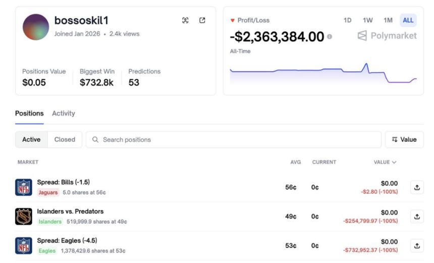 加密货币交易员如何在 Polymarket 上 8 天内输掉 200 多万美元