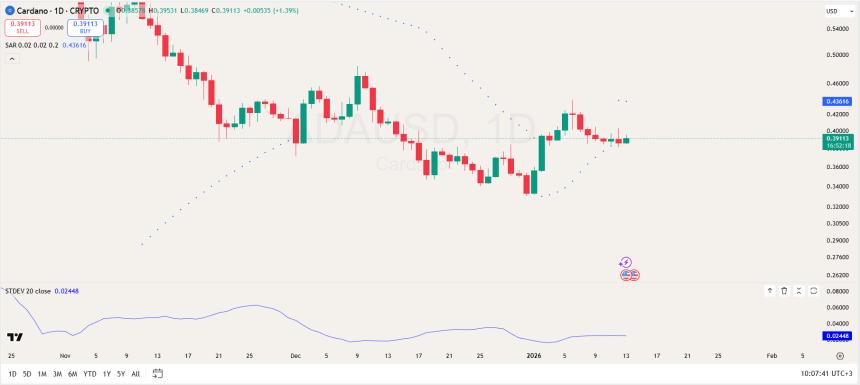 Cardano Price Analysis