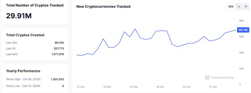 2026年已创建超过60万种新的加密货币