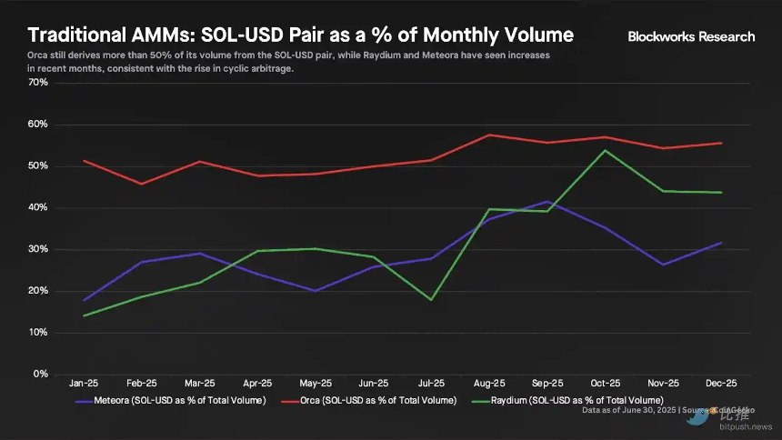 深度拆解Solana DEX：谁在瓜分订单流，谁被淘汰出局？