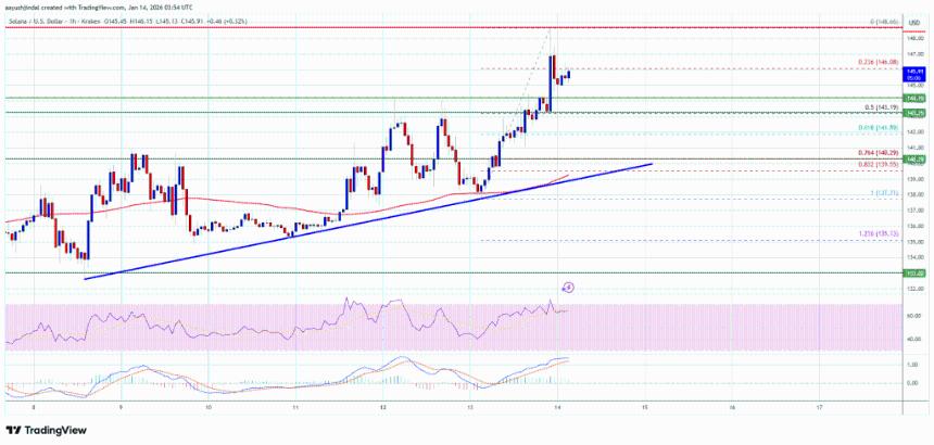  Solana (SOL) 突破阻力区，反弹压力加剧 
