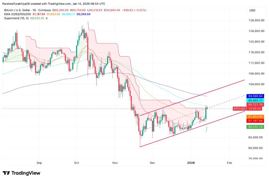  比特币价格预测：6.03亿美元的空头挤压推动比特币向9.6万美元阻力位迈进 
