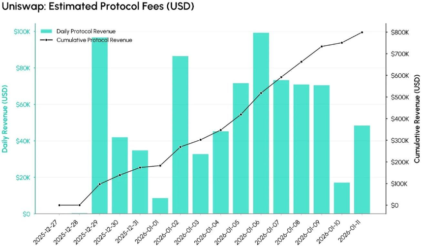 Uniswap费用开关落地后：这场DeFi变革的「成绩单」够看吗？