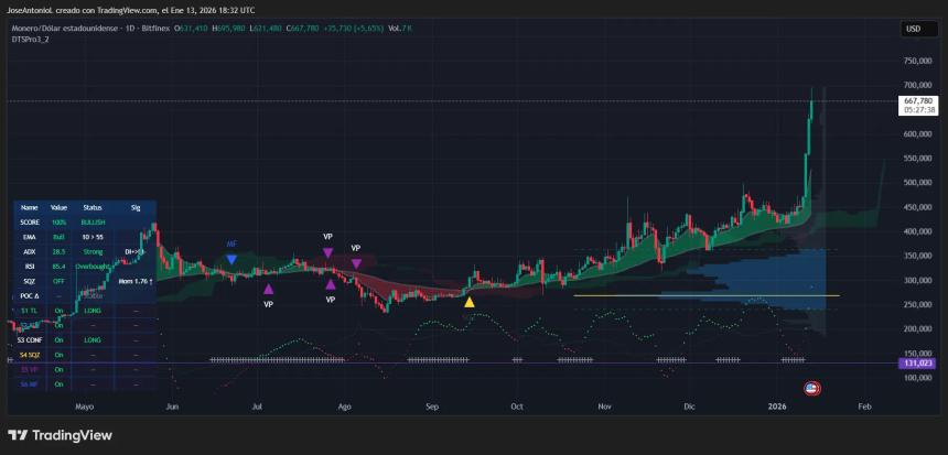 Monero (XMR) price data. Image: Tradingview
