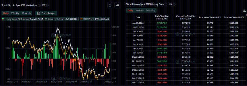  比特币价格预测：随着市场情绪改善，比特币多头目标价位为 10 万美元 