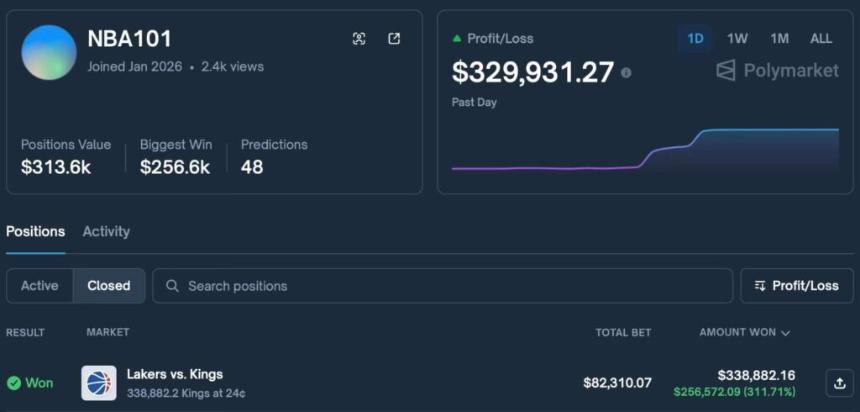 Polymarket交易员预测体育赛事结果，一天赚了33万美元