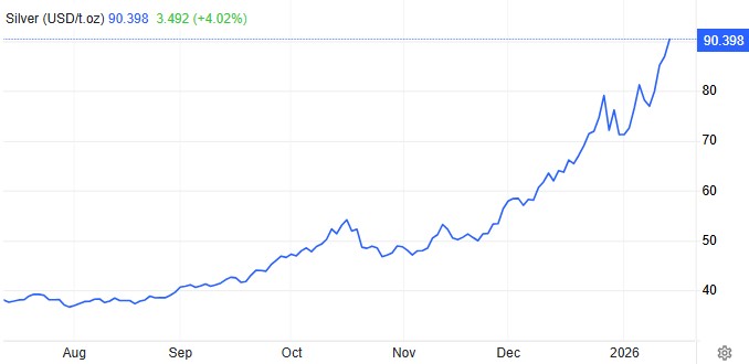 工业需求推动白银价格历史性飙升,突破90美元大关