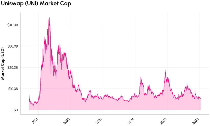 Uniswap费用开关落地后：这场DeFi变革的「成绩单」够看吗？