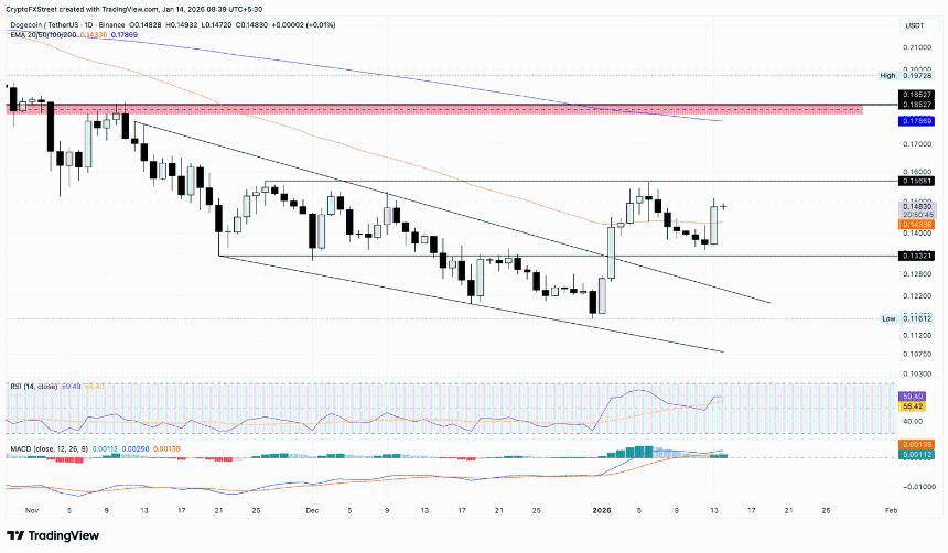  模因币价格预测：狗狗币 (DOGE)、SHIB 和 PEPE 上涨，搭上比特币第二春的顺风车 