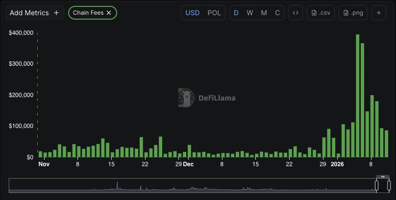 Polymarket对Polygon收入的影响
