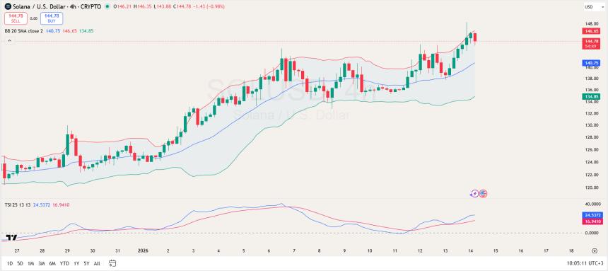 Solana 4-Hour Price Chart