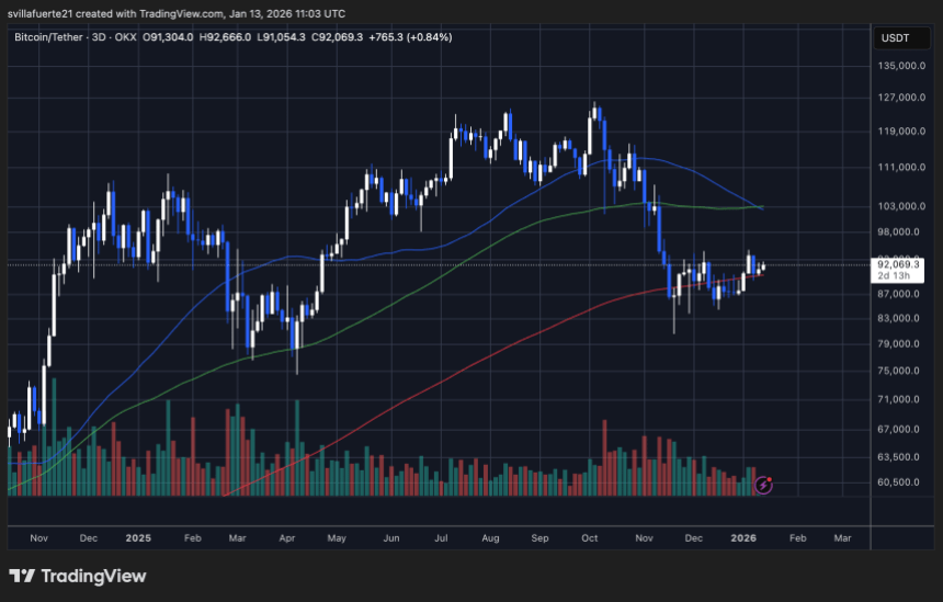 比特币短期持有者即将迎来盈利转机：关键价位逐渐明朗