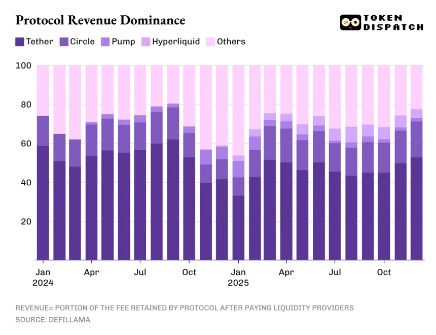 谁掌控了加密行业的营收命脉？
