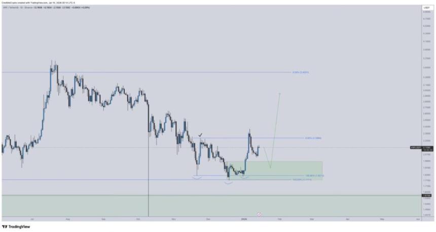 XRP或将挑战新高点 分析师看好上涨前景