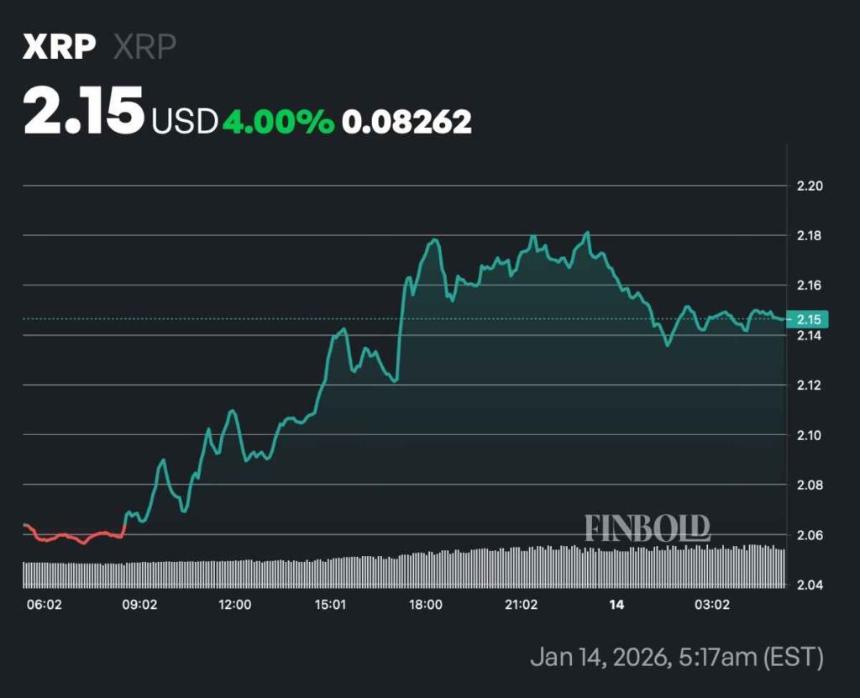 XRP或将挑战新高点 分析师看好上涨前景