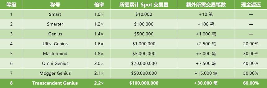 YZi Labs千万美元投资Genius，CZ出任顾问，如何高效获取积分？