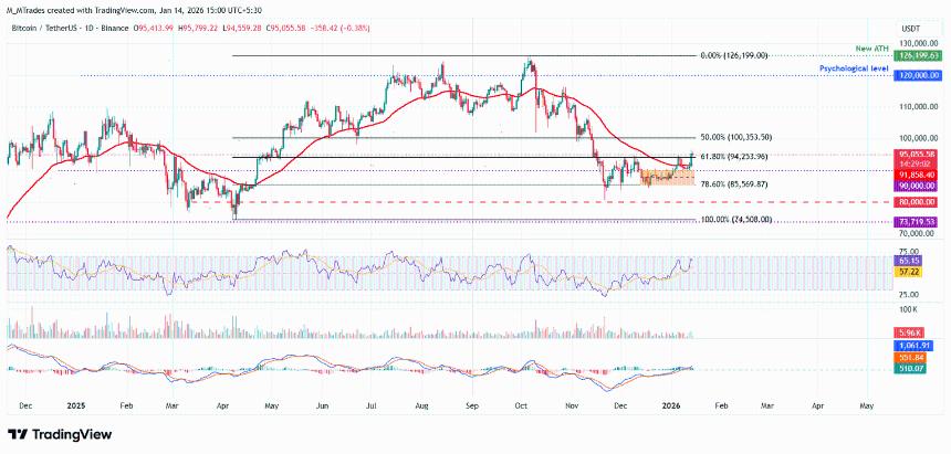  比特币价格预测：随着市场情绪改善，比特币多头目标价位为 10 万美元 