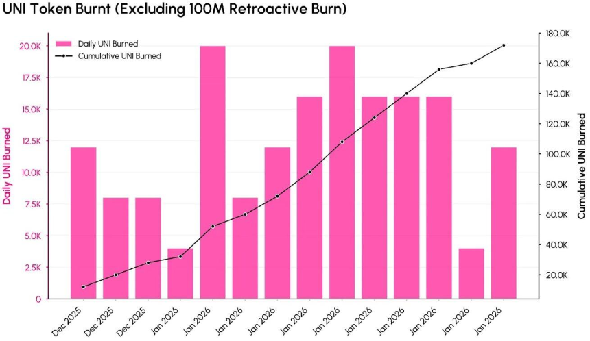 Uniswap费用开关落地后：这场DeFi变革的「成绩单」够看吗？