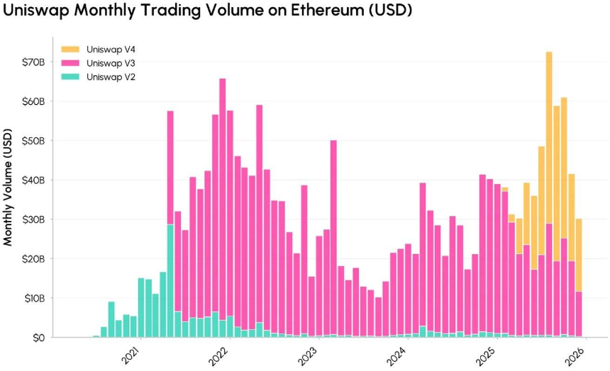 Uniswap费用开关落地后：这场DeFi变革的「成绩单」够看吗？