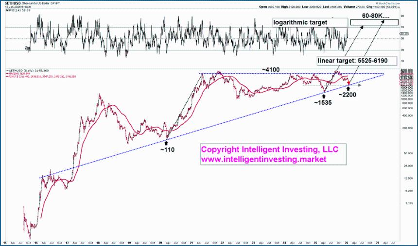  尽管近期有所下跌，但以太坊的长期走势依然看涨。 