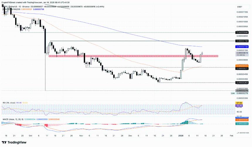  模因币价格预测：狗狗币 (DOGE)、SHIB 和 PEPE 上涨，搭上比特币第二春的顺风车 