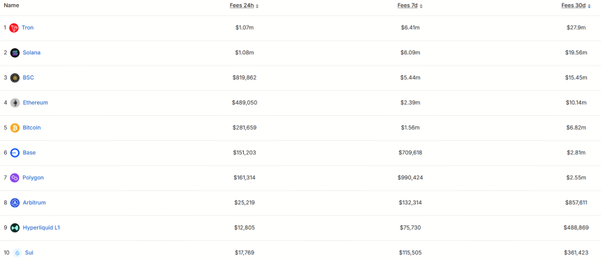 Polygon链上收入表现