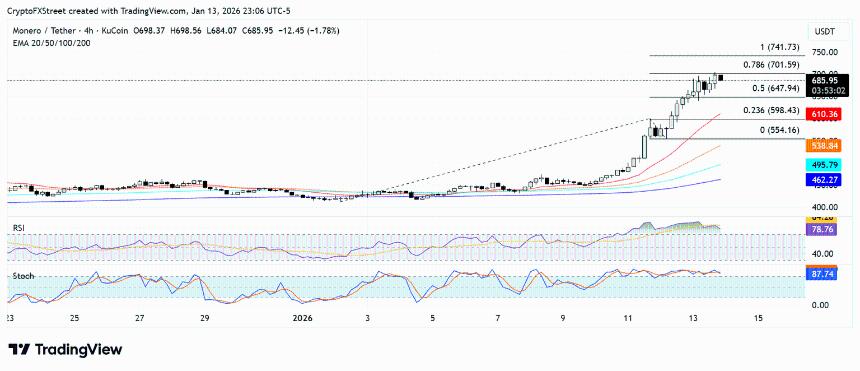 隐私代币门罗币和达世币价格飙升，门罗币创历史新高