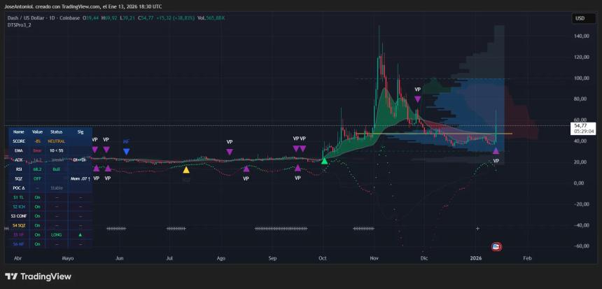 Dash price data. Image: Tradingview