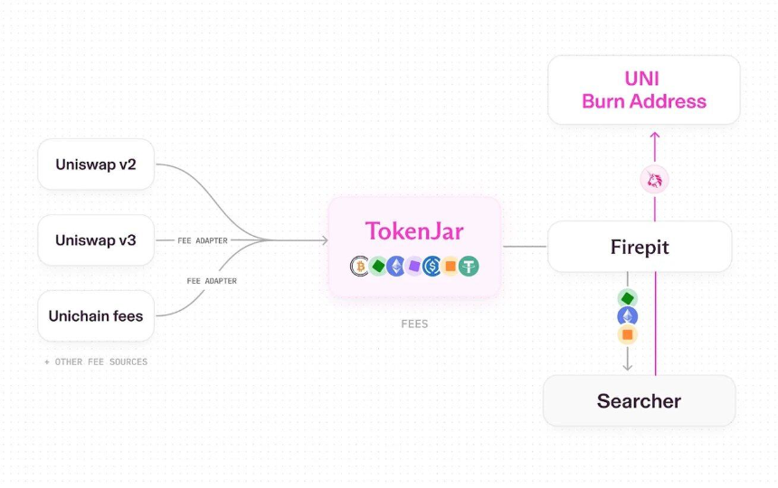 Uniswap费用开关落地后：这场DeFi变革的「成绩单」够看吗？