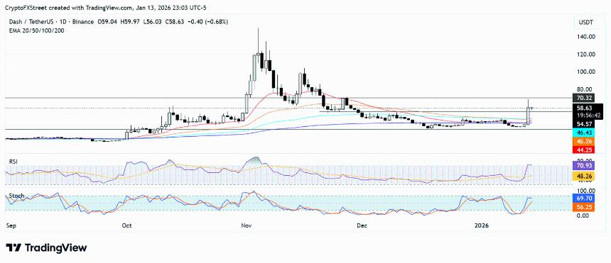隐私代币门罗币和达世币价格飙升，门罗币创历史新高