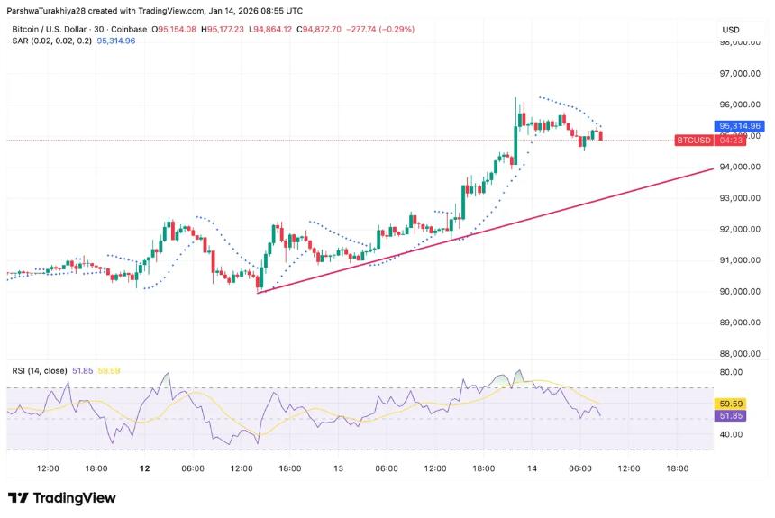  比特币价格预测：6.03亿美元的空头挤压推动比特币向9.6万美元阻力位迈进 