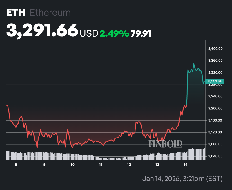 以太坊网络活动创历史新高