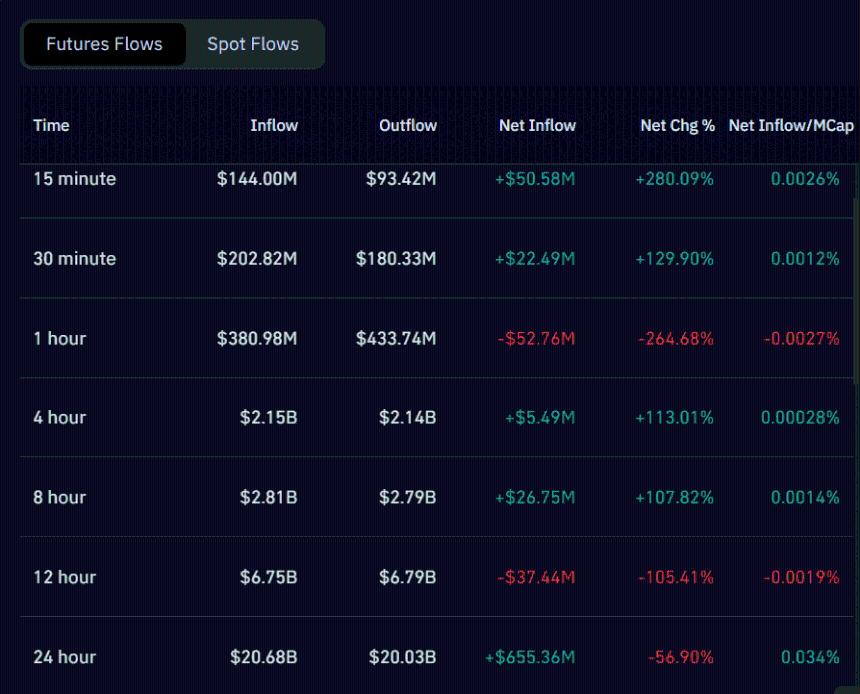 Bitcoin Futures Flows