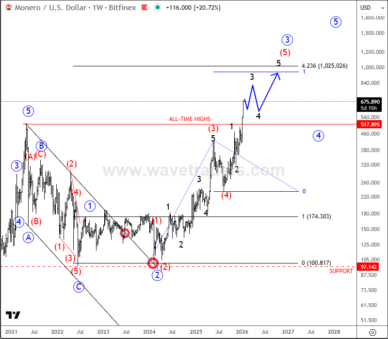 门罗币突破后进入新的牛市阶段 [视频]