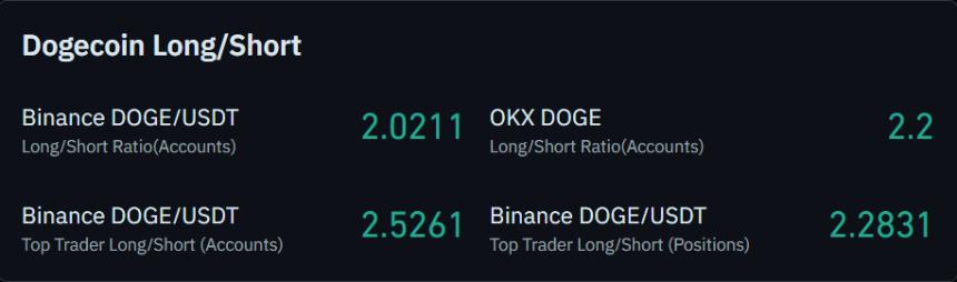 Dogecoin Long/Short