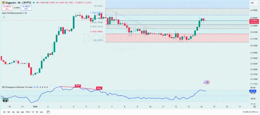 Dogecoin Price Analysis