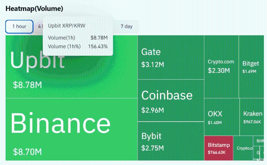 XRP Volume Spikes on Binance and Upbit Coinglass