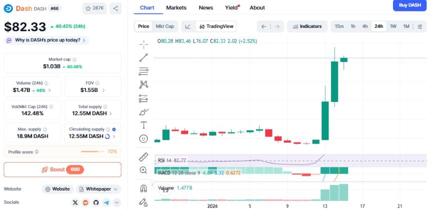  DASH价格飙升：DASH能否保持涨势还是会回调？ 