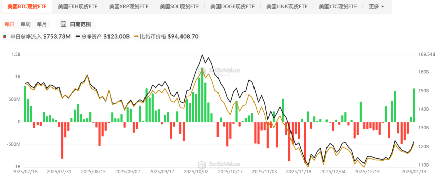 BTC突破9.7万美元大关，加密市场或迎新拐点