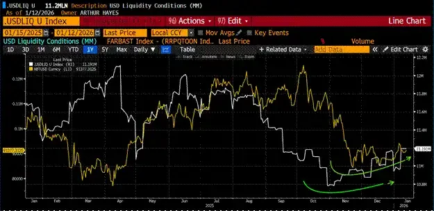 Arthur Hayes深度解构：2025年比特币为何跑输黄金与纳指？
