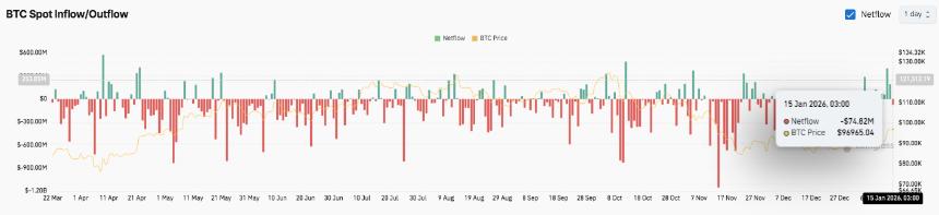  比特币价格预测：回调期间杠杆重置，BTC 有望冲击六位数 