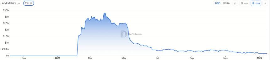 币价崩盘、裁员、开发者出走，Berachain成天亡公链？