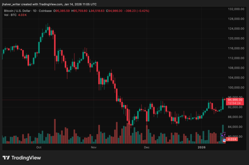 比特币价格走高，创纪录的比特币ETF资金流入引发空头清算潮