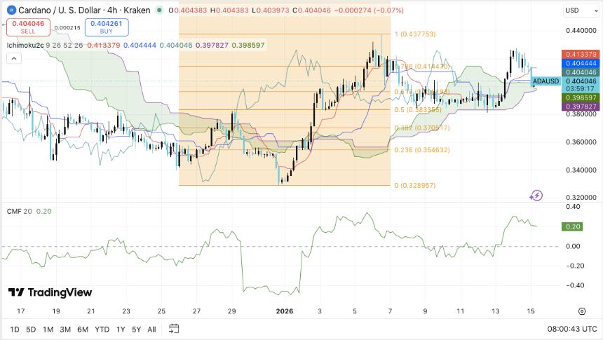  卡尔达诺价格预测：尽管杠杆降温和资金流出加剧，ADA 仍保持上涨势头 