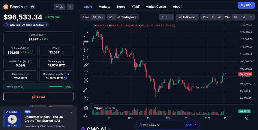 加密货币市场最新动态（1月15日）：达世币和ICP领涨，Pepe下跌