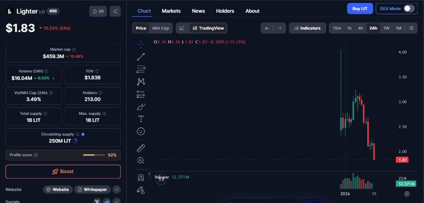 Lighter Token (LIT) 将流动性池中的 LIT 质押截止日期设为 1 月 28 日