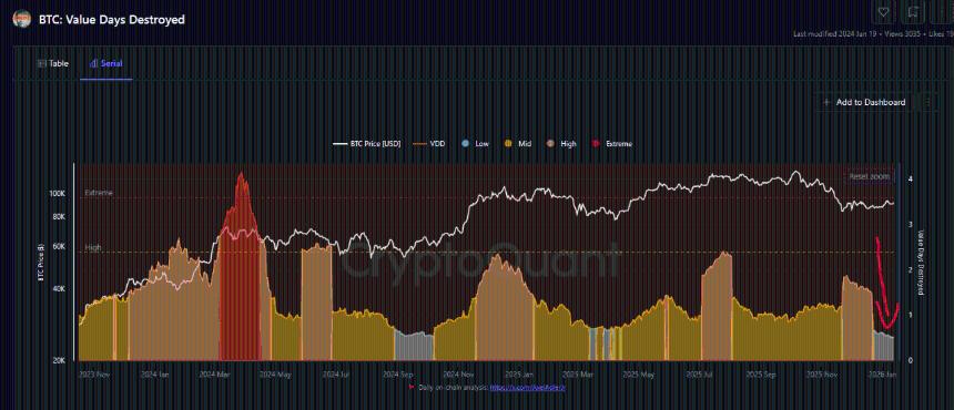 比特币重回 9.7 万美元，长期持有者供应仍然锁定