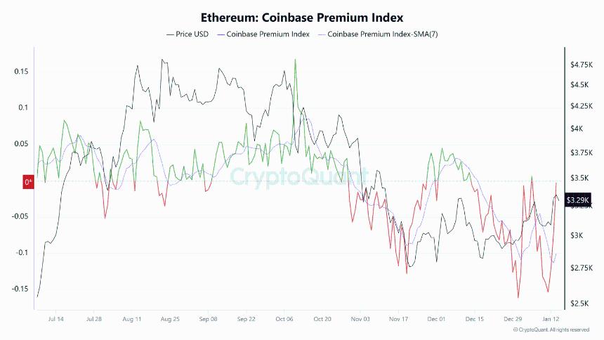 以太坊价格预测：现货投资者推动ETH上涨，杠杆率下降